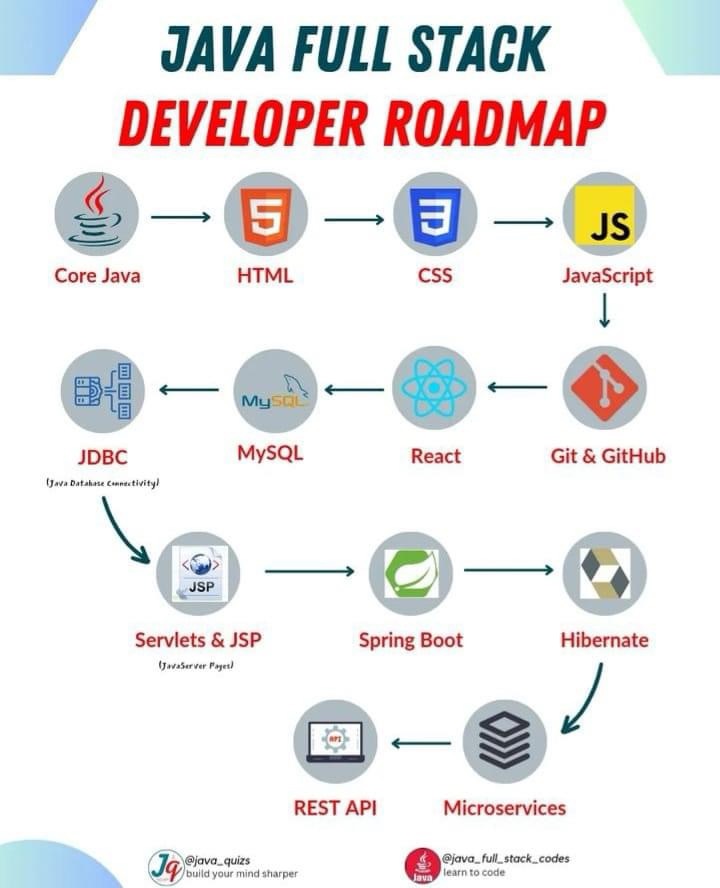 How to become Full Stack Java Developer ( $150k & Ind 15Lakhs ...