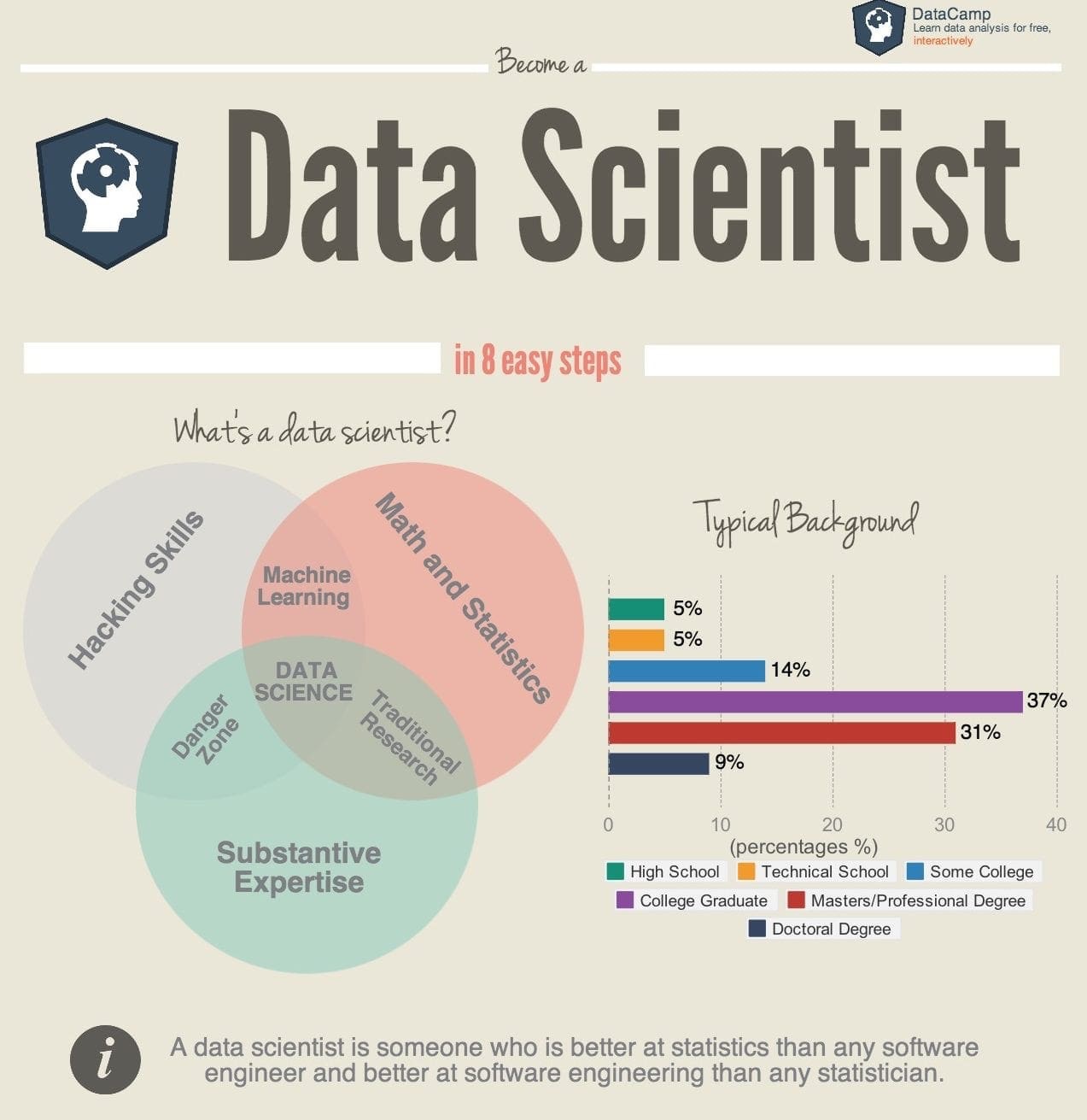How to become a Data Scientist ($155k & 11Lakhs) – Learn4school